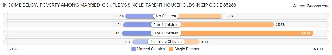 Income Below Poverty Among Married-Couple vs Single-Parent Households in Zip Code 85283