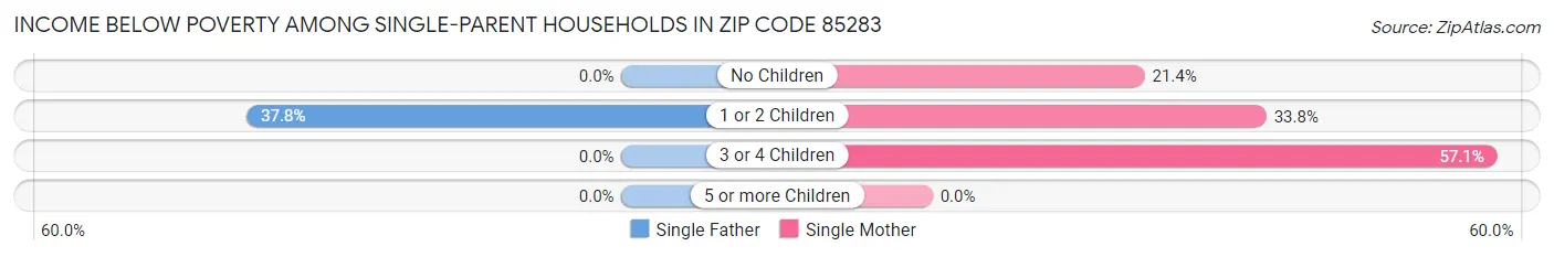 Income Below Poverty Among Single-Parent Households in Zip Code 85283