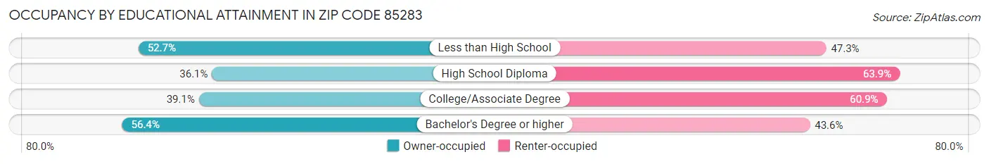 Occupancy by Educational Attainment in Zip Code 85283