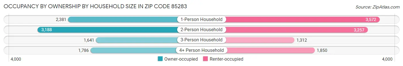 Occupancy by Ownership by Household Size in Zip Code 85283