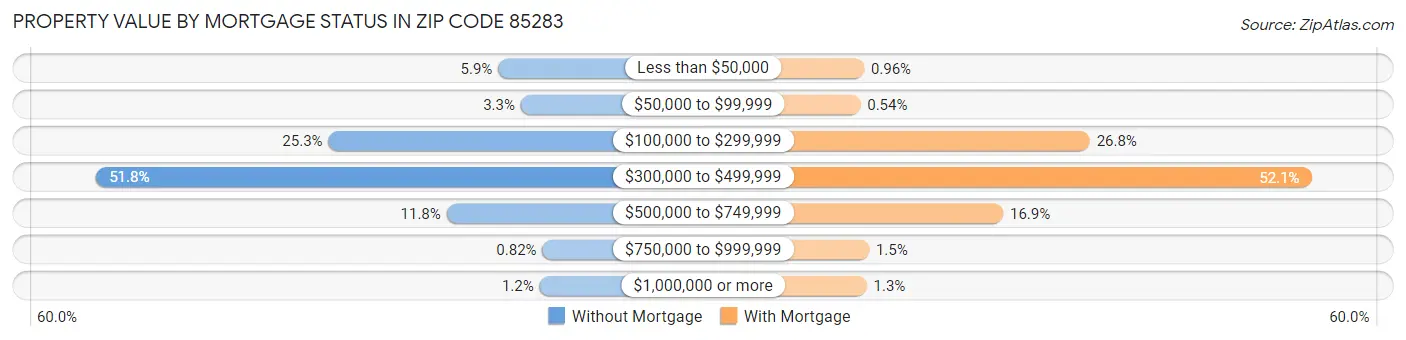 Property Value by Mortgage Status in Zip Code 85283