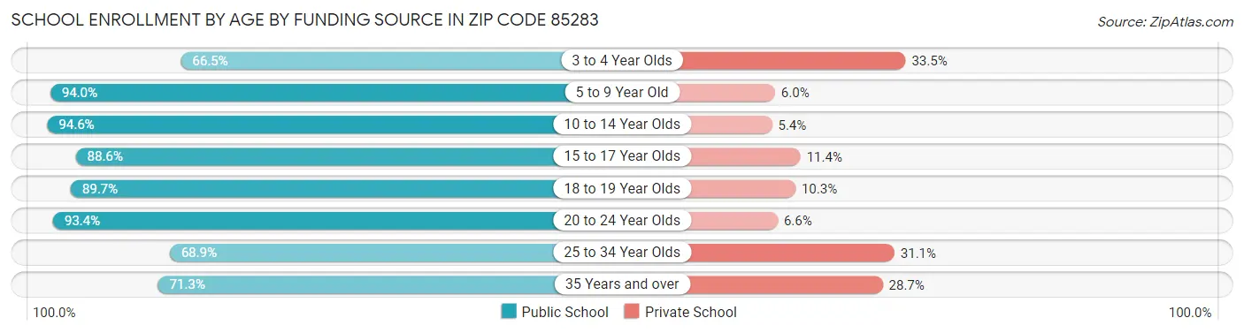 School Enrollment by Age by Funding Source in Zip Code 85283