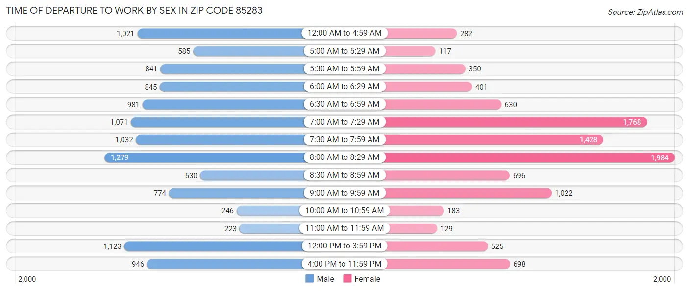 Time of Departure to Work by Sex in Zip Code 85283