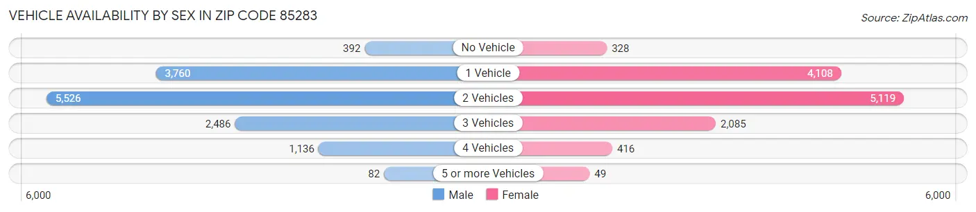 Vehicle Availability by Sex in Zip Code 85283