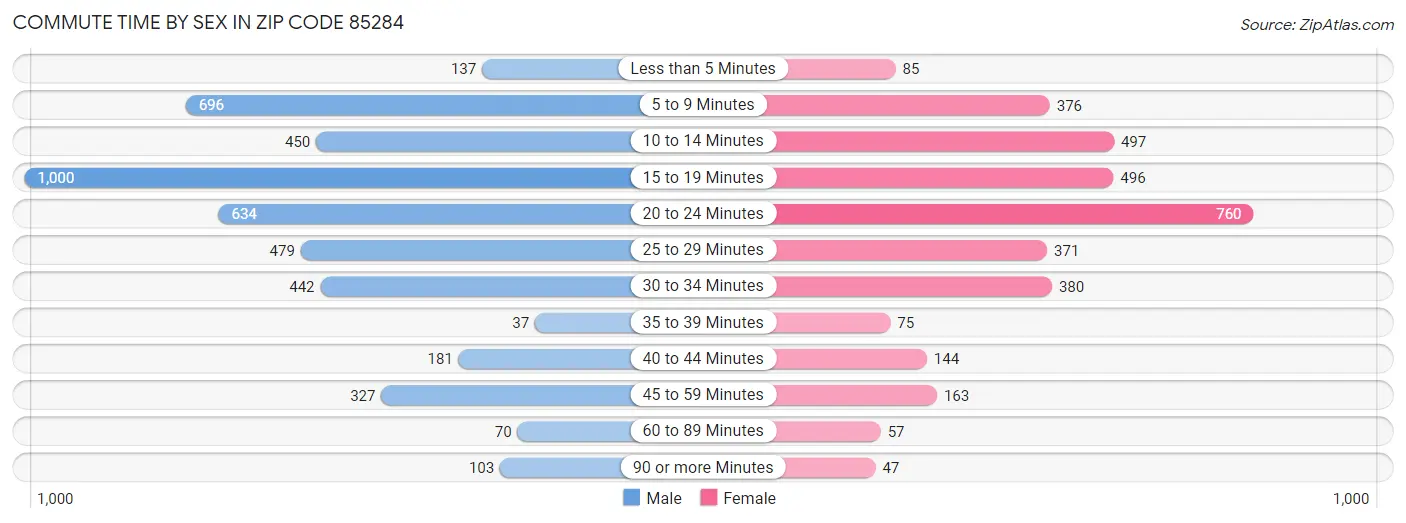 Commute Time by Sex in Zip Code 85284