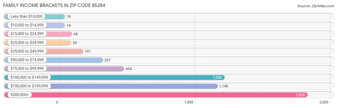 Family Income Brackets in Zip Code 85284