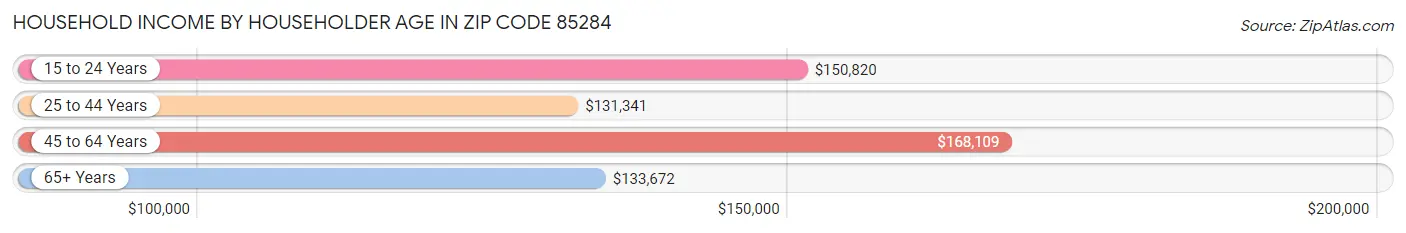 Household Income by Householder Age in Zip Code 85284