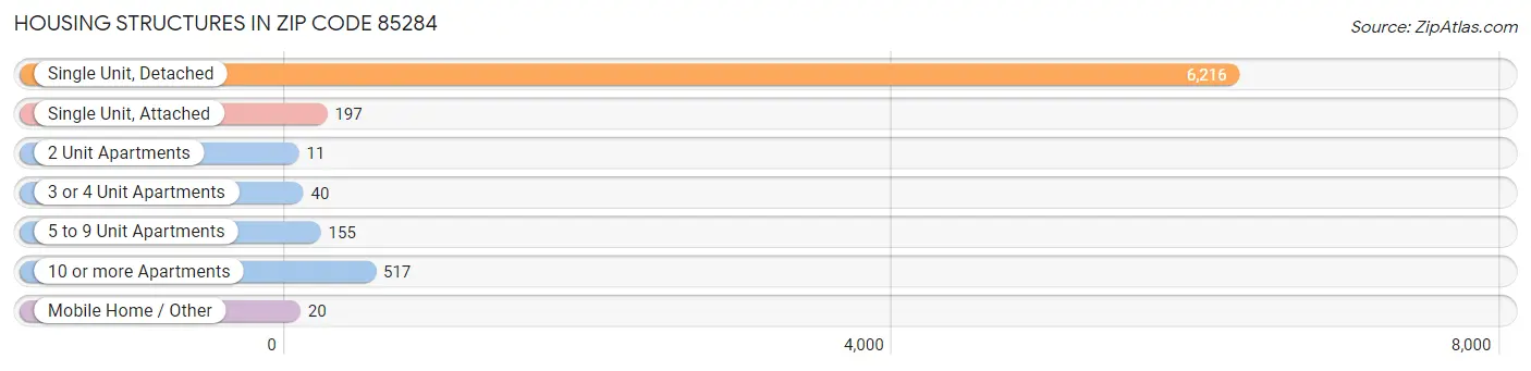 Housing Structures in Zip Code 85284