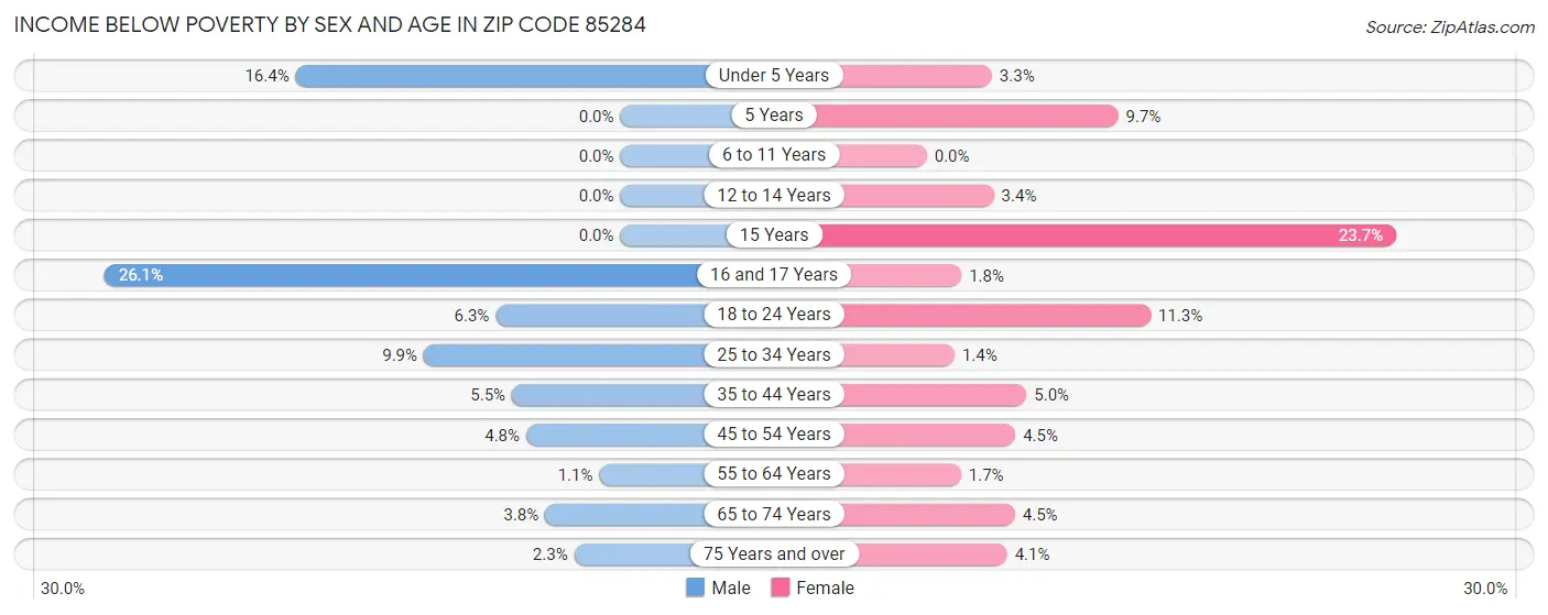 Income Below Poverty by Sex and Age in Zip Code 85284