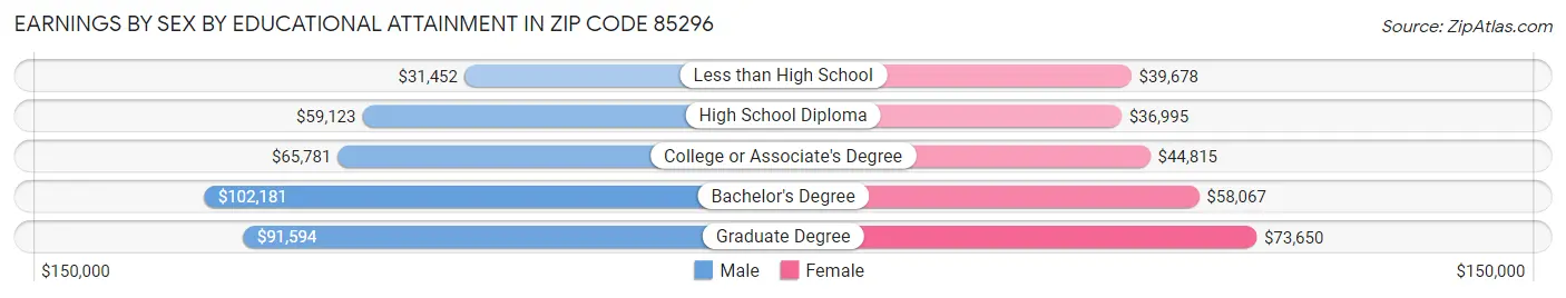 Earnings by Sex by Educational Attainment in Zip Code 85296