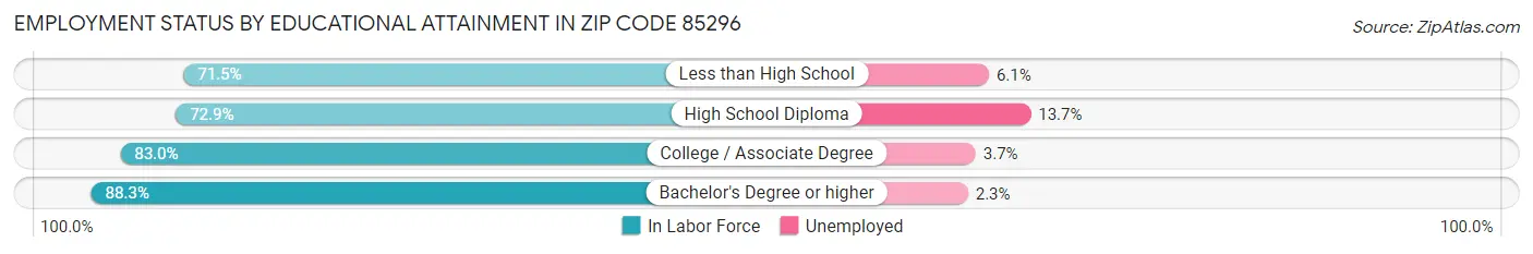 Employment Status by Educational Attainment in Zip Code 85296