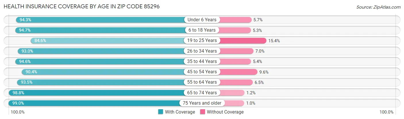 Health Insurance Coverage by Age in Zip Code 85296