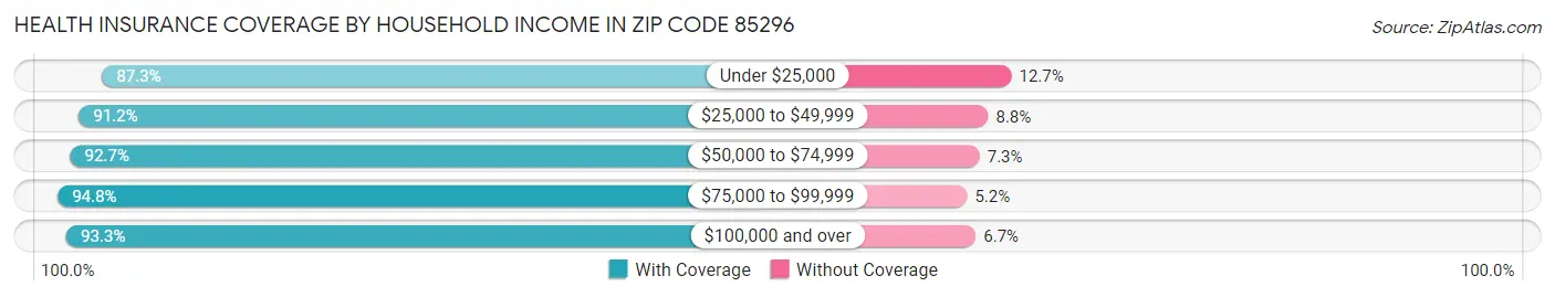 Health Insurance Coverage by Household Income in Zip Code 85296