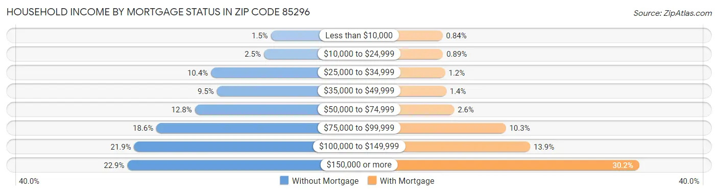 Household Income by Mortgage Status in Zip Code 85296
