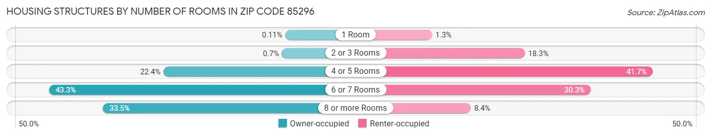 Housing Structures by Number of Rooms in Zip Code 85296