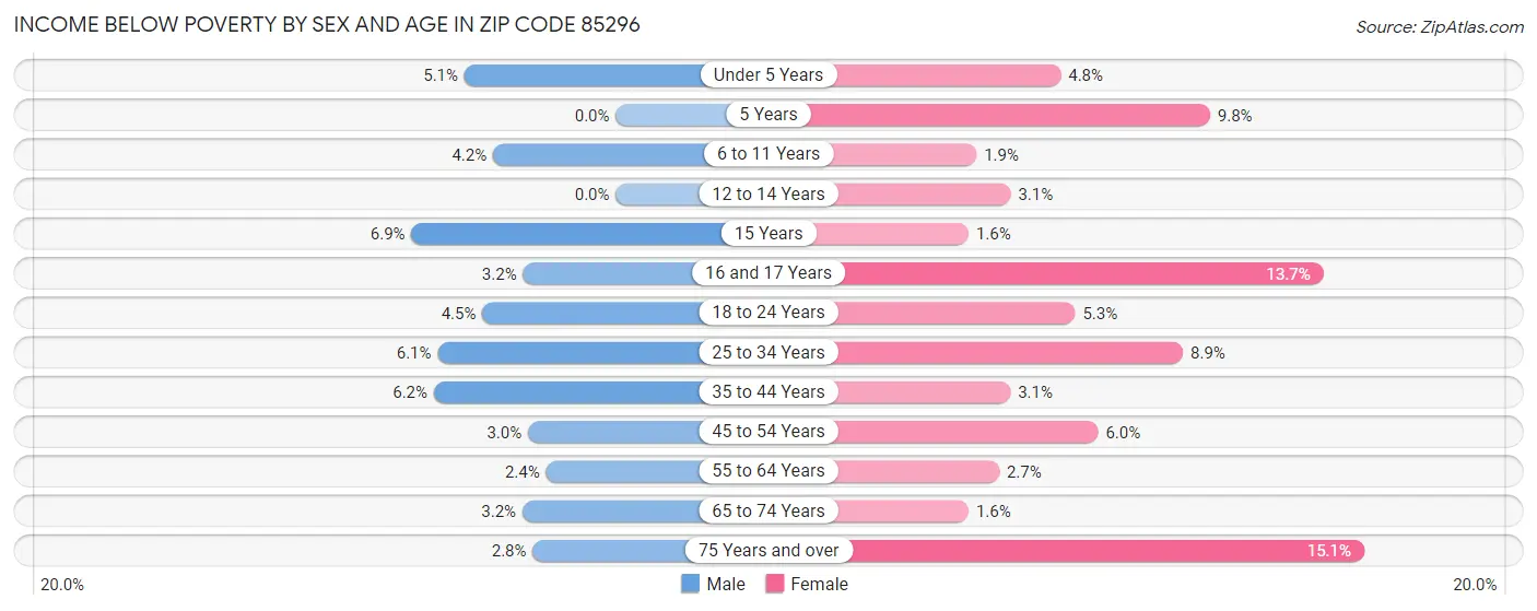 Income Below Poverty by Sex and Age in Zip Code 85296