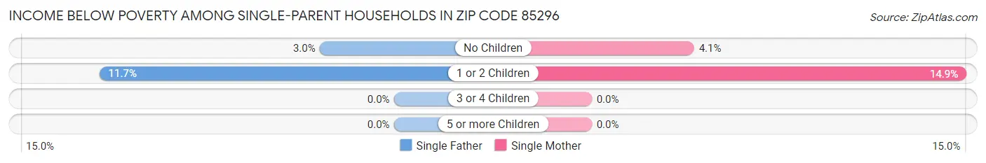 Income Below Poverty Among Single-Parent Households in Zip Code 85296