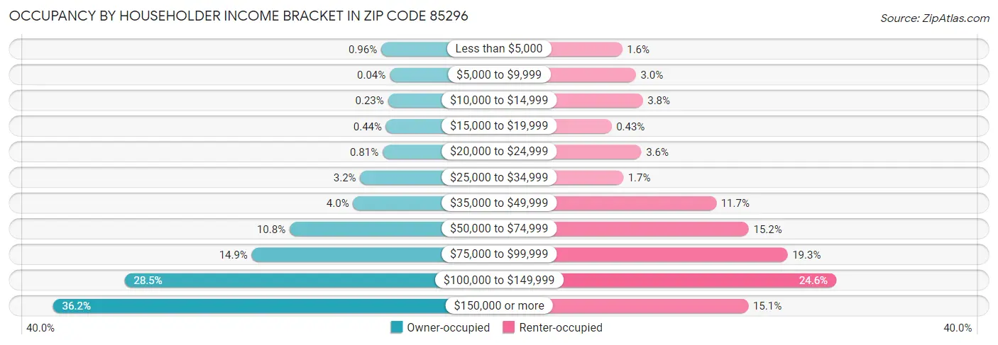 Occupancy by Householder Income Bracket in Zip Code 85296