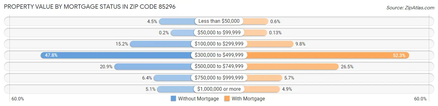 Property Value by Mortgage Status in Zip Code 85296