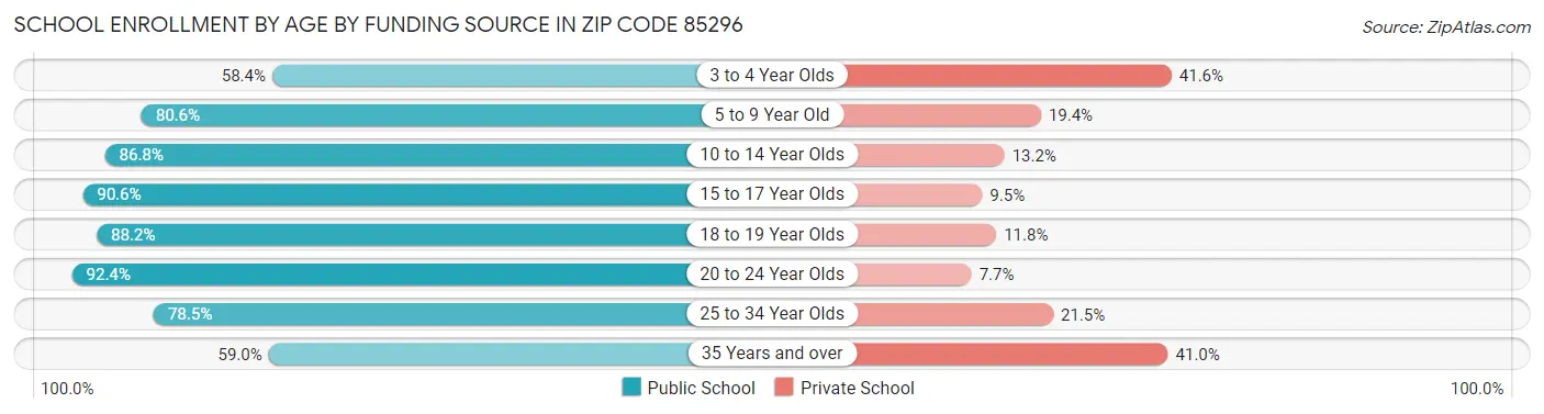School Enrollment by Age by Funding Source in Zip Code 85296