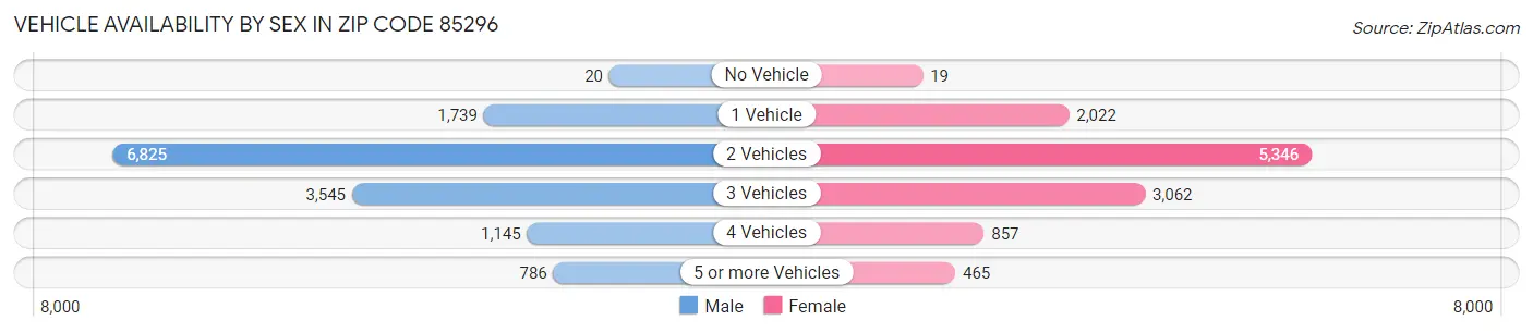 Vehicle Availability by Sex in Zip Code 85296