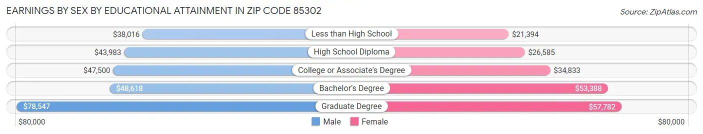 Earnings by Sex by Educational Attainment in Zip Code 85302