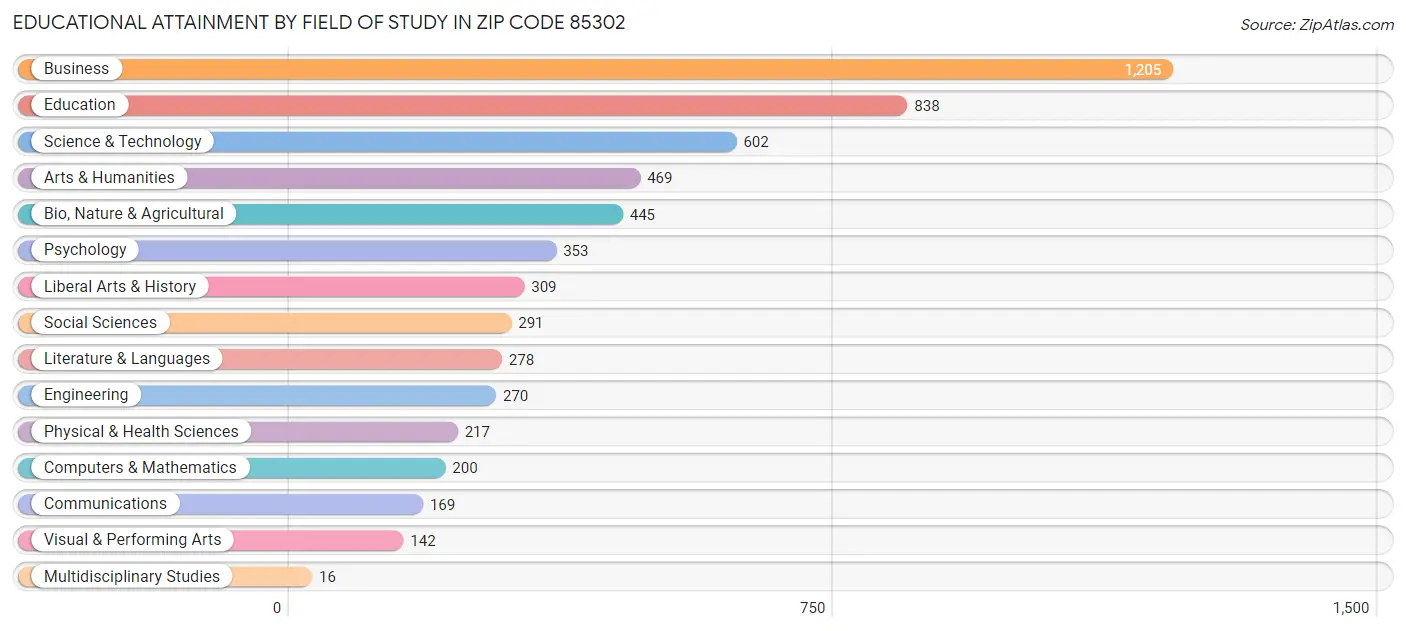 Educational Attainment by Field of Study in Zip Code 85302