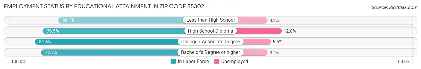 Employment Status by Educational Attainment in Zip Code 85302