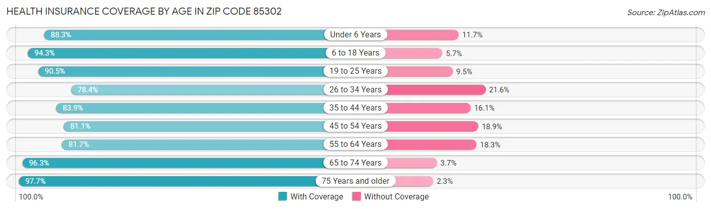 Health Insurance Coverage by Age in Zip Code 85302