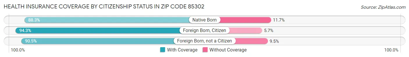 Health Insurance Coverage by Citizenship Status in Zip Code 85302