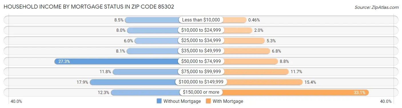 Household Income by Mortgage Status in Zip Code 85302