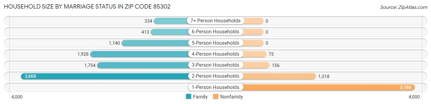 Household Size by Marriage Status in Zip Code 85302