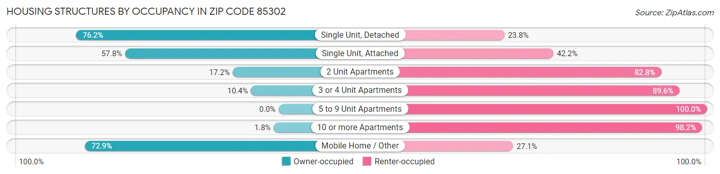Housing Structures by Occupancy in Zip Code 85302