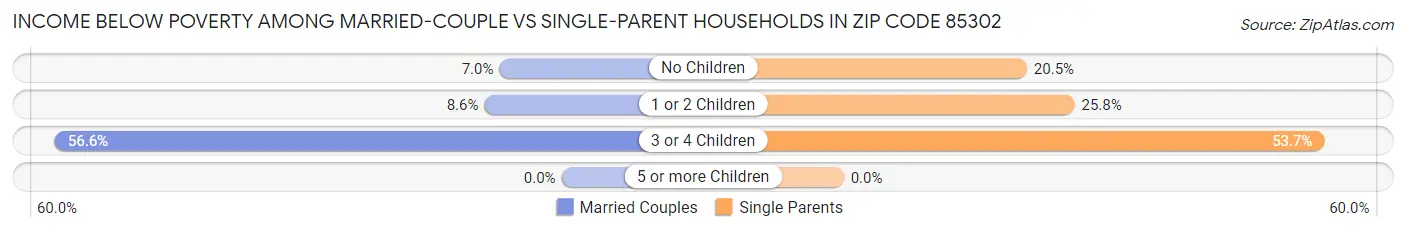 Income Below Poverty Among Married-Couple vs Single-Parent Households in Zip Code 85302