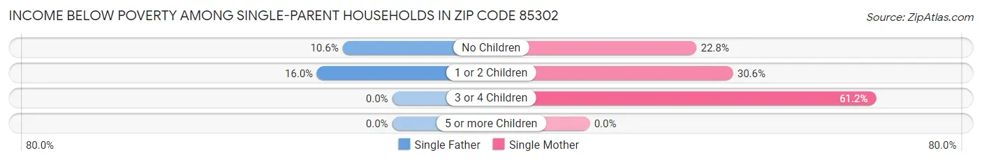 Income Below Poverty Among Single-Parent Households in Zip Code 85302