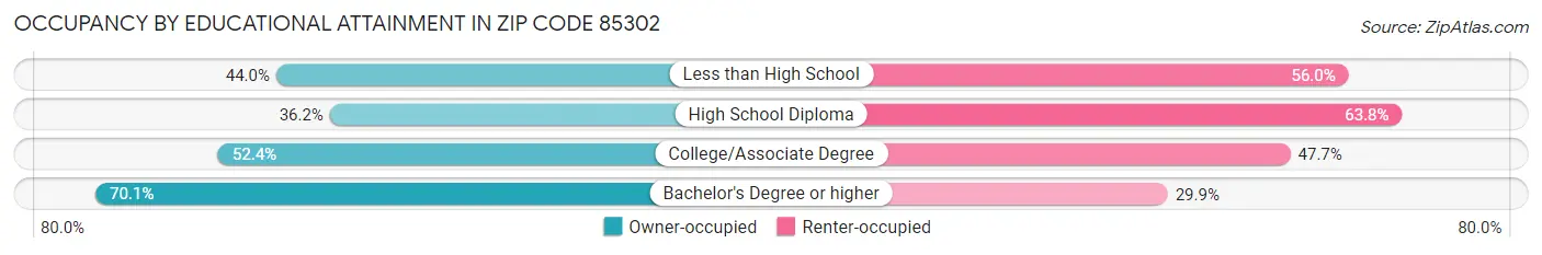 Occupancy by Educational Attainment in Zip Code 85302
