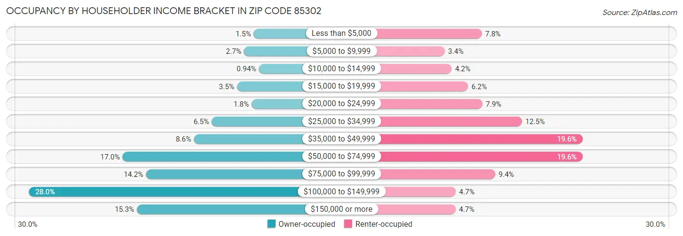 Occupancy by Householder Income Bracket in Zip Code 85302