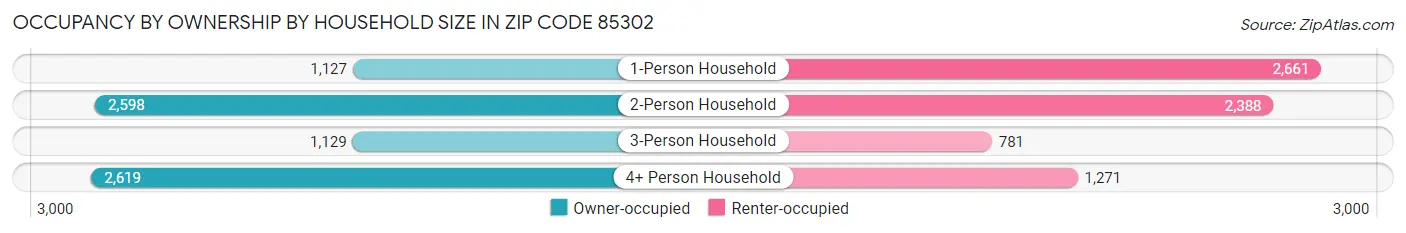 Occupancy by Ownership by Household Size in Zip Code 85302