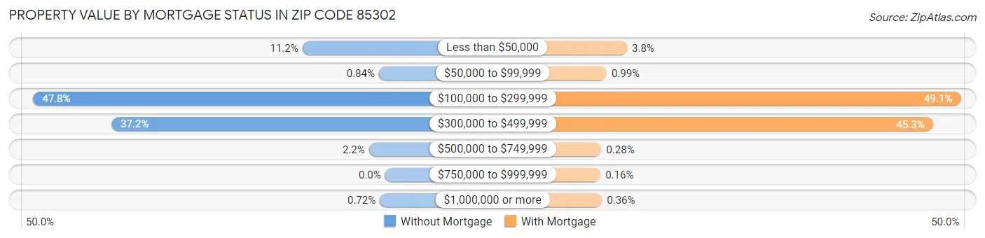 Property Value by Mortgage Status in Zip Code 85302