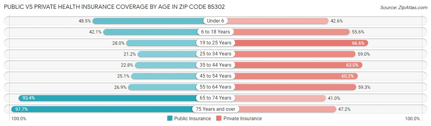 Public vs Private Health Insurance Coverage by Age in Zip Code 85302