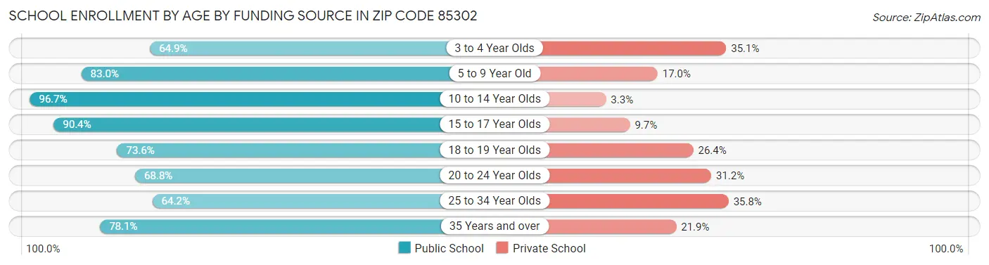 School Enrollment by Age by Funding Source in Zip Code 85302