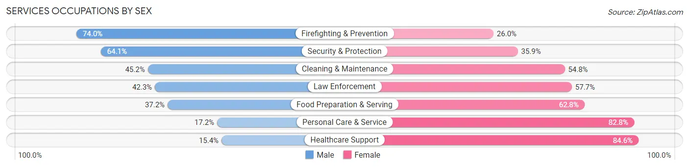 Services Occupations by Sex in Zip Code 85302