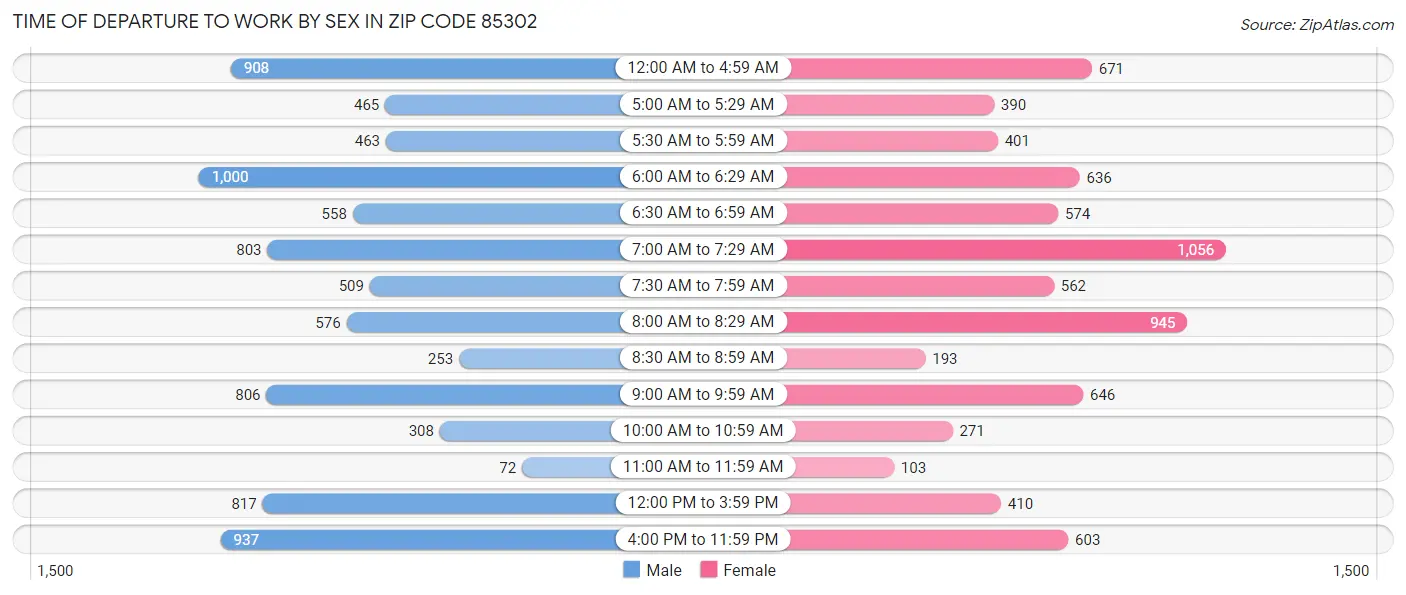 Time of Departure to Work by Sex in Zip Code 85302