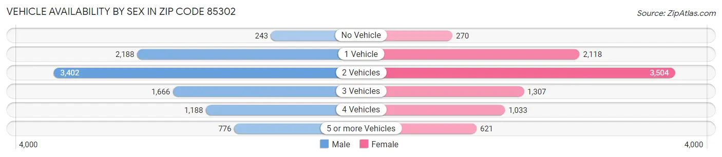 Vehicle Availability by Sex in Zip Code 85302
