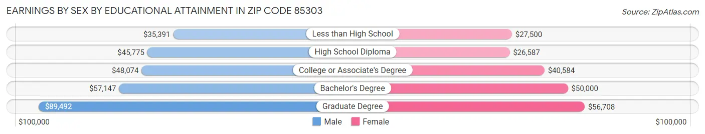 Earnings by Sex by Educational Attainment in Zip Code 85303