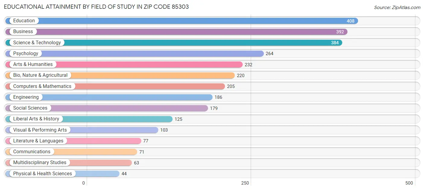 Educational Attainment by Field of Study in Zip Code 85303