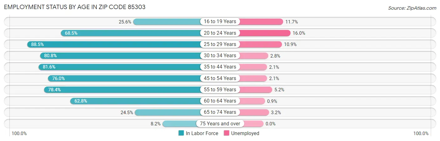 Employment Status by Age in Zip Code 85303