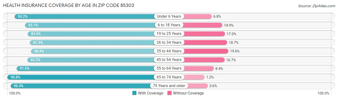 Health Insurance Coverage by Age in Zip Code 85303