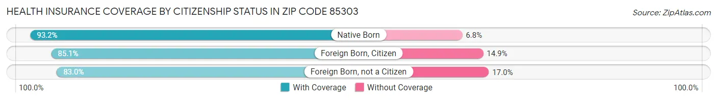 Health Insurance Coverage by Citizenship Status in Zip Code 85303
