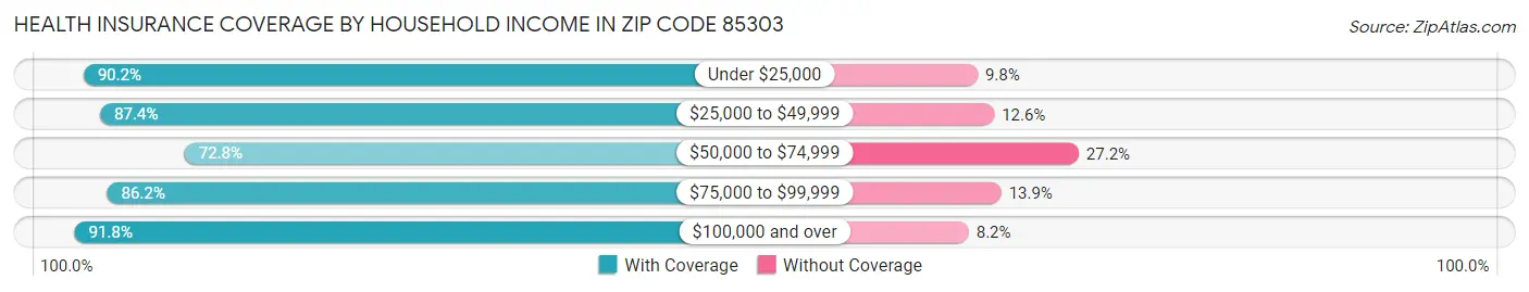 Health Insurance Coverage by Household Income in Zip Code 85303